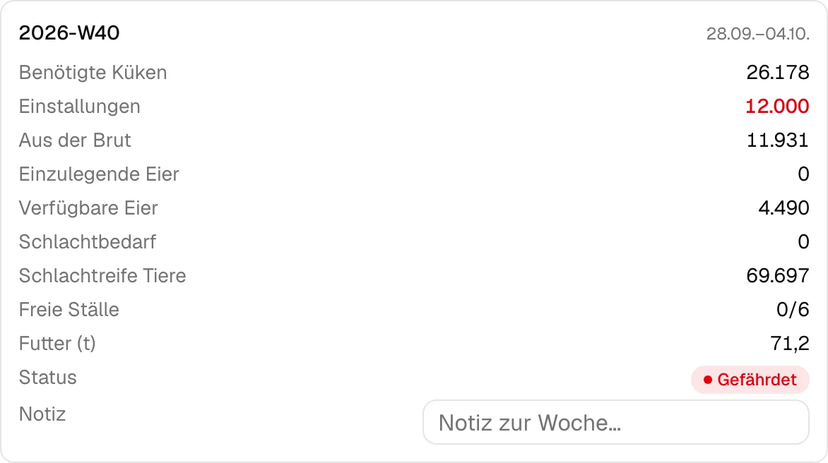 PoultryFlow-Wochenbilanz mit Kükenbedarf, geplanten Einstallungen und erwartetem Schlupfangebot.