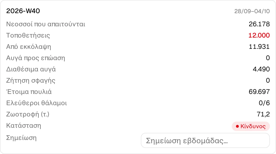 Εβδομαδιαίο ισοζύγιο PoultryFlow με ανάγκες νεοσσών, προγραμματισμένες τοποθετήσεις και αναμενόμενη εκκόλαψη.
