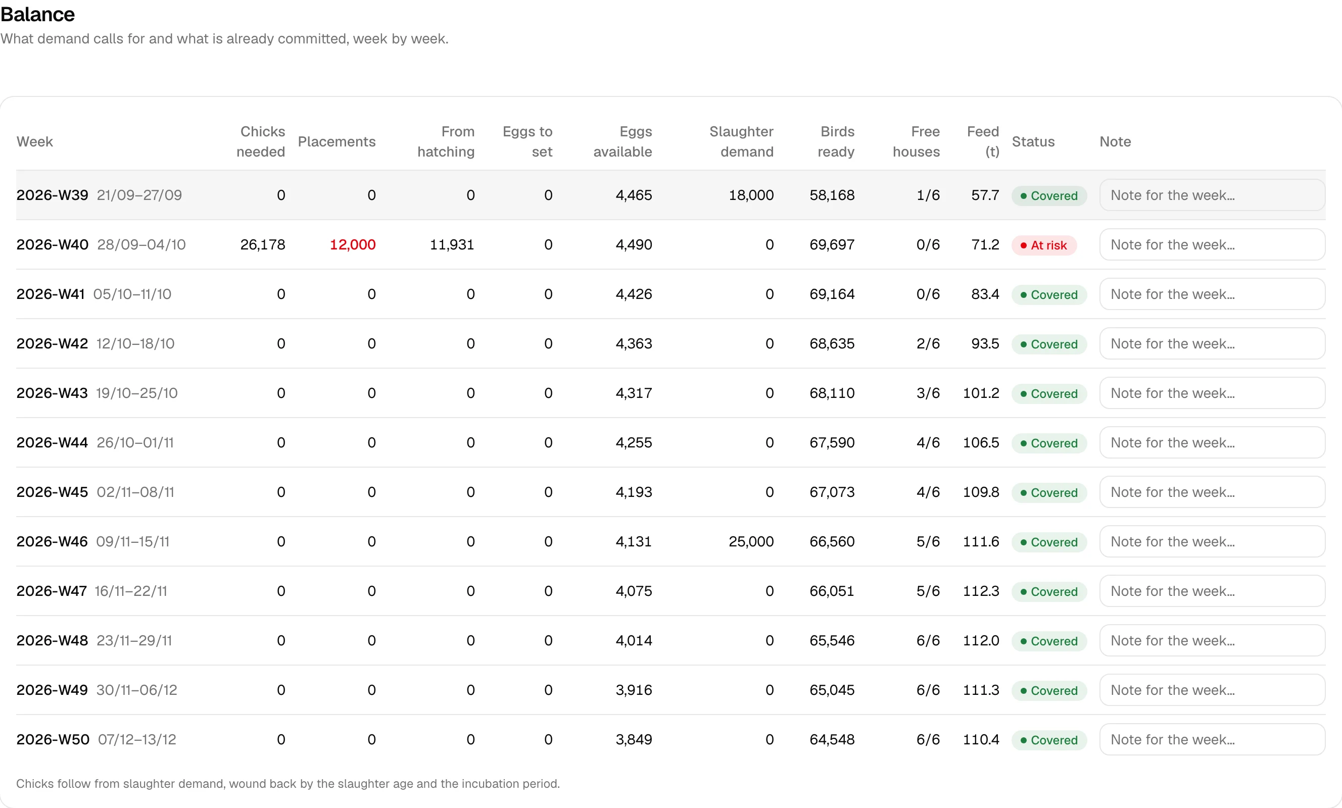 PoultryFlow weekly balance with chick requirements, planned placements and expected hatch supply.